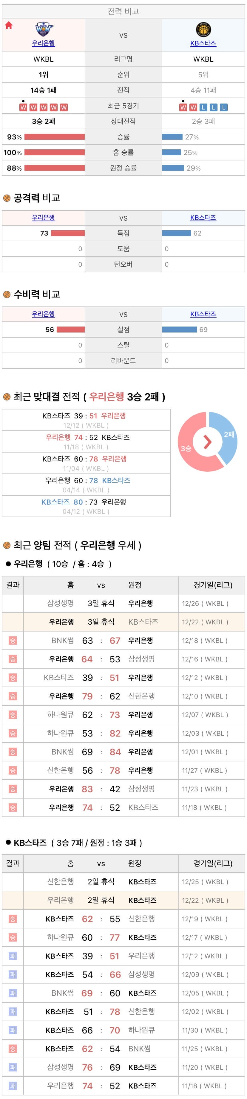 12월22일 WKBL 여자프로농구 우리은행 vs KB스타즈 분석