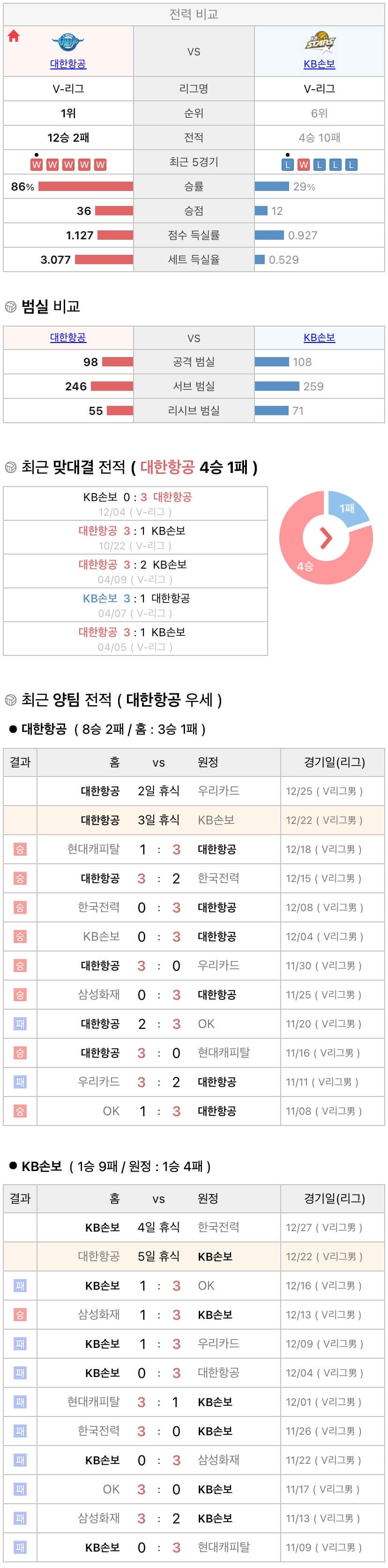 12월22일 V리그 프로배구 대한항공 vs KB손해보험 분석