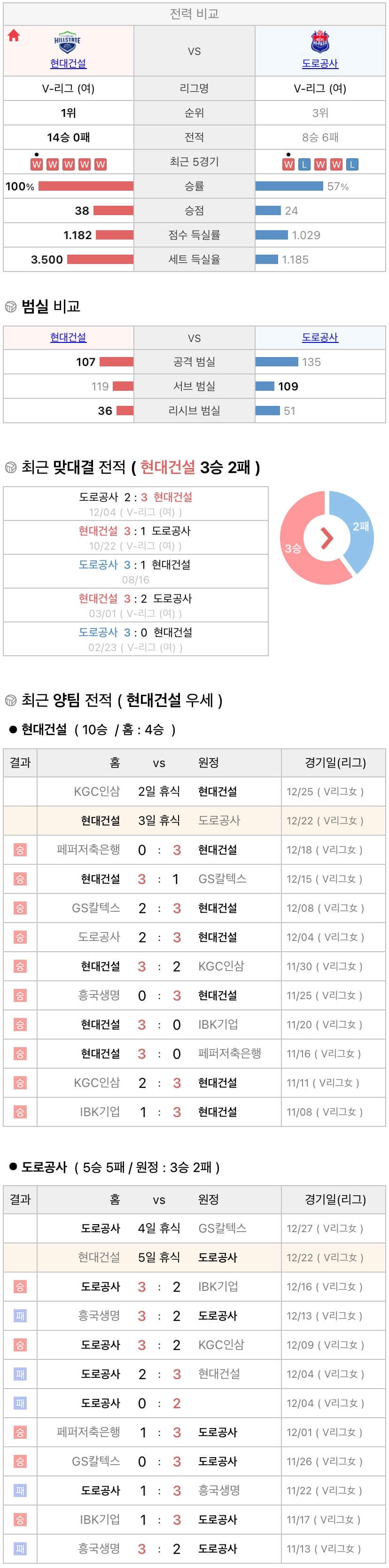 12월22일 V리그 여자프로배구 현대건설 vs 한국도로공사 분석
