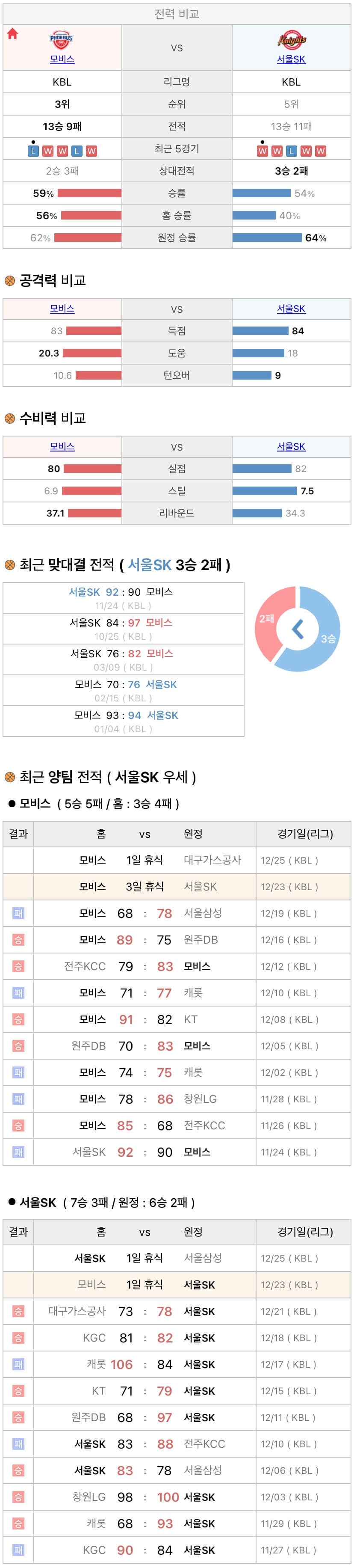 12월23일 KBL 프로농구 울산모비스 vs 서울SK 분석