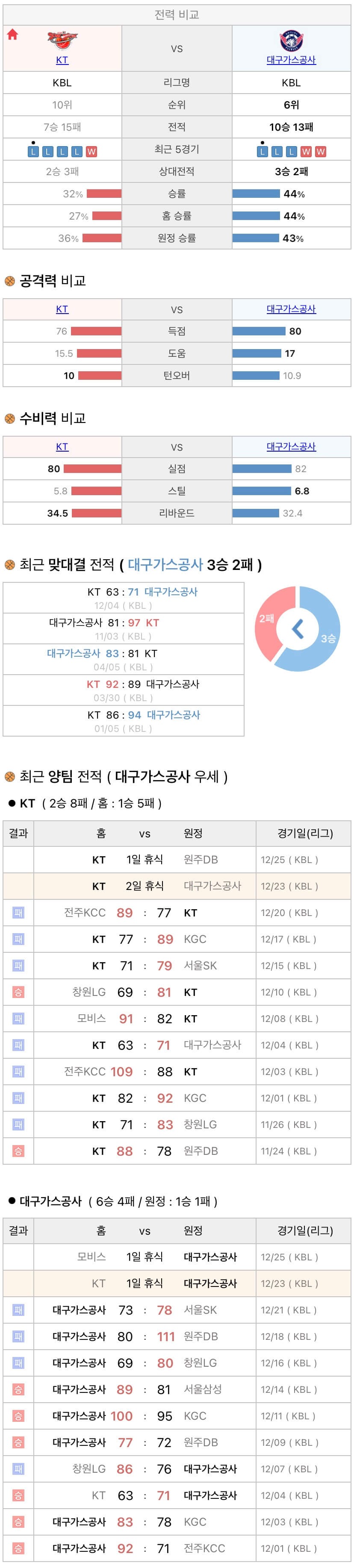 12월23일 KBL 프로농구 수원KT vs 대구가스공사 분석