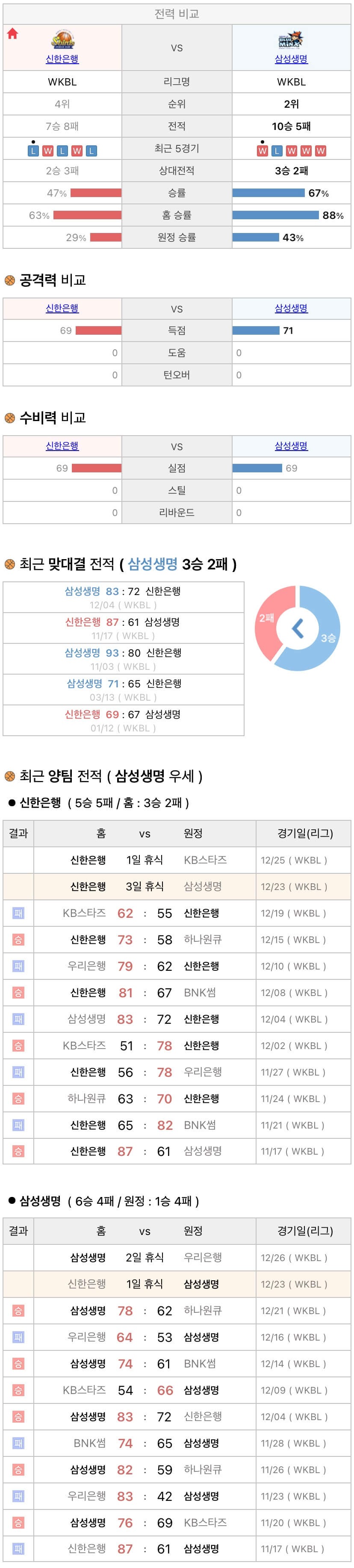 12월23일 WKBL 여자프로농구 신한은행 vs 삼성생명 분석
