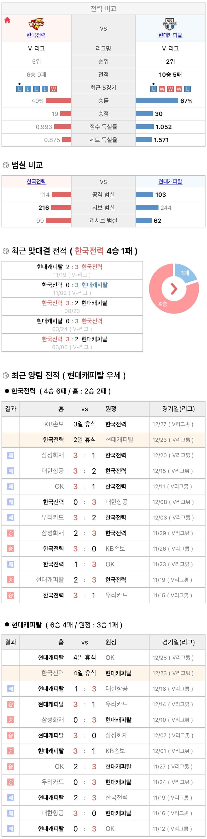 12월23일 V리그 프로배구 한국전력 vs 현대캐피탈 분석
