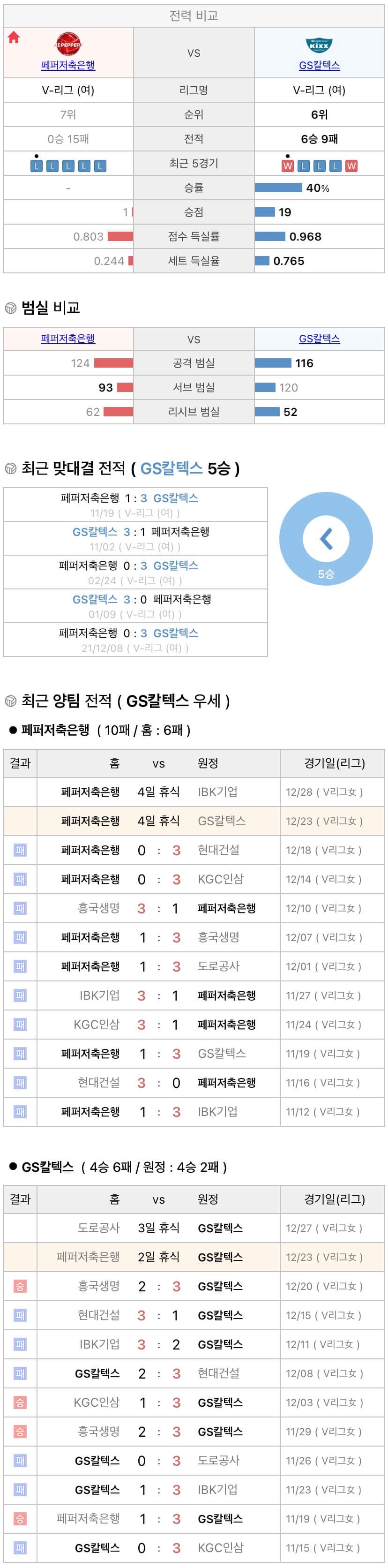 12월23일 V리그 여자프로배구 페퍼저축은행 vs GS칼텍스 분석