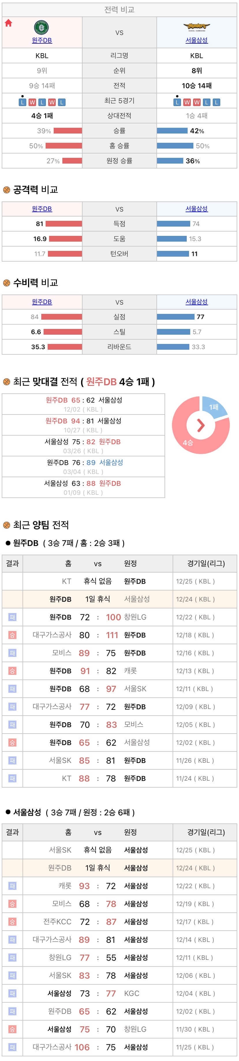 12월24일 KBL 프로농구 원주DB vs 서울삼성 분석