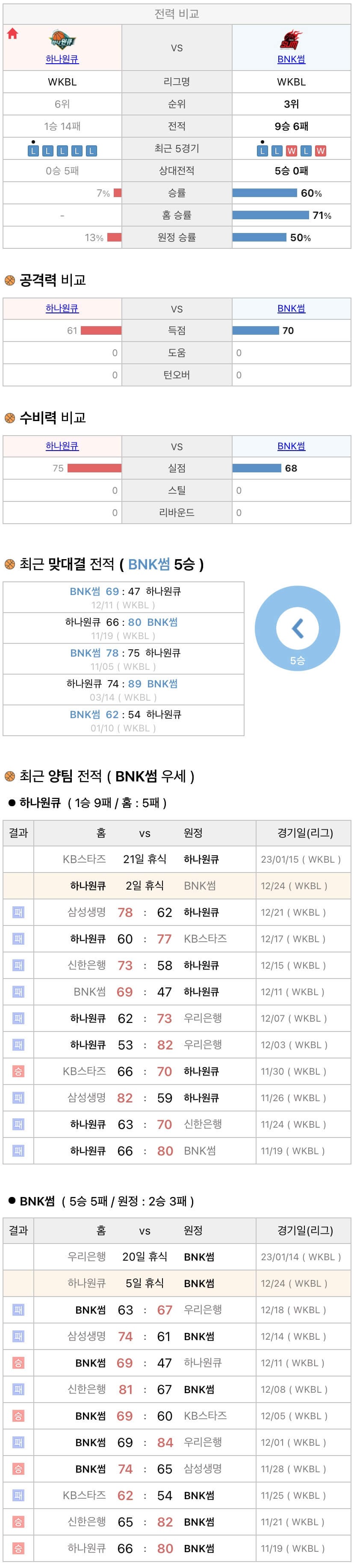 12월24일 WKBL 여자프로농구 하나원큐 vs BNK썸 분석