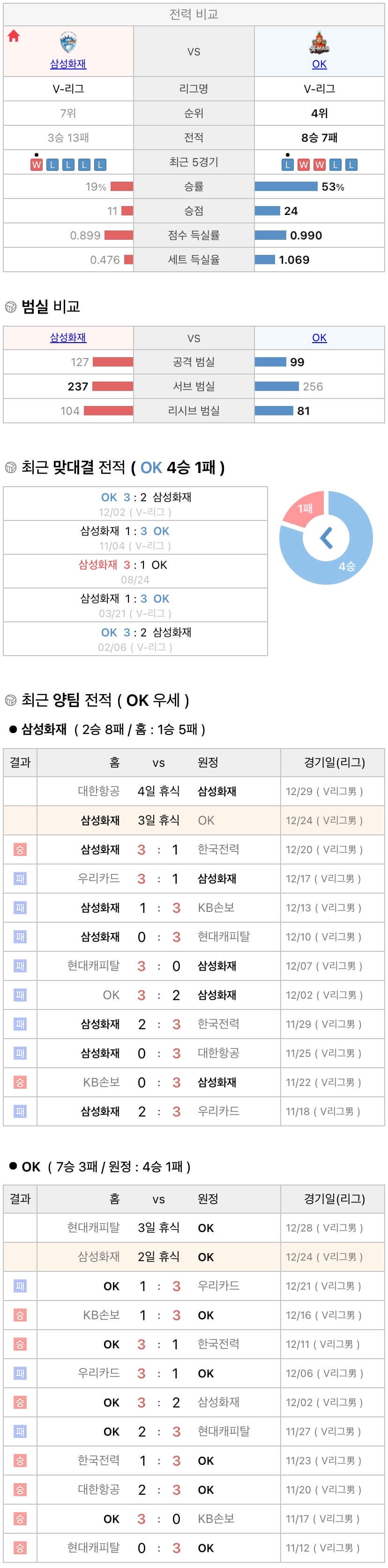 12월24일 V리그 프로배구 삼성화재 vs OK금융그룹 분석