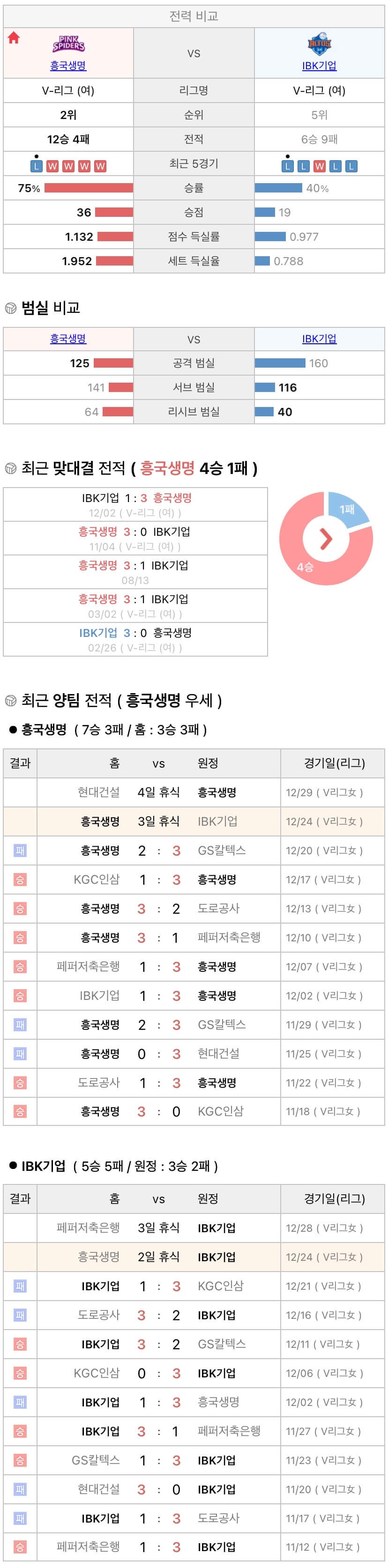 12월24일 V리그 여자프로배구 흥국생명 vs IBK기업은행 분석