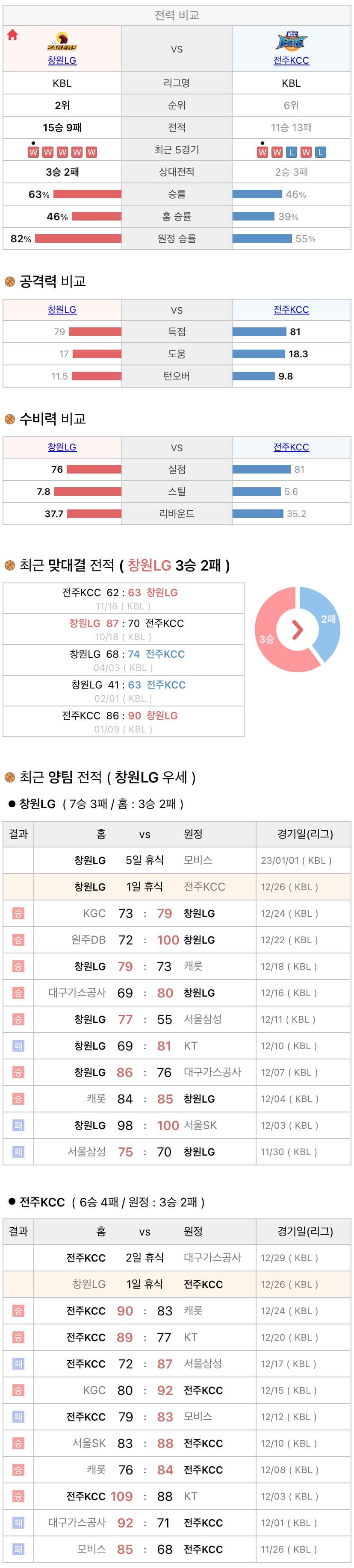 12월26일 KBL 프로농구 창원LG vs 전주KCC 분석