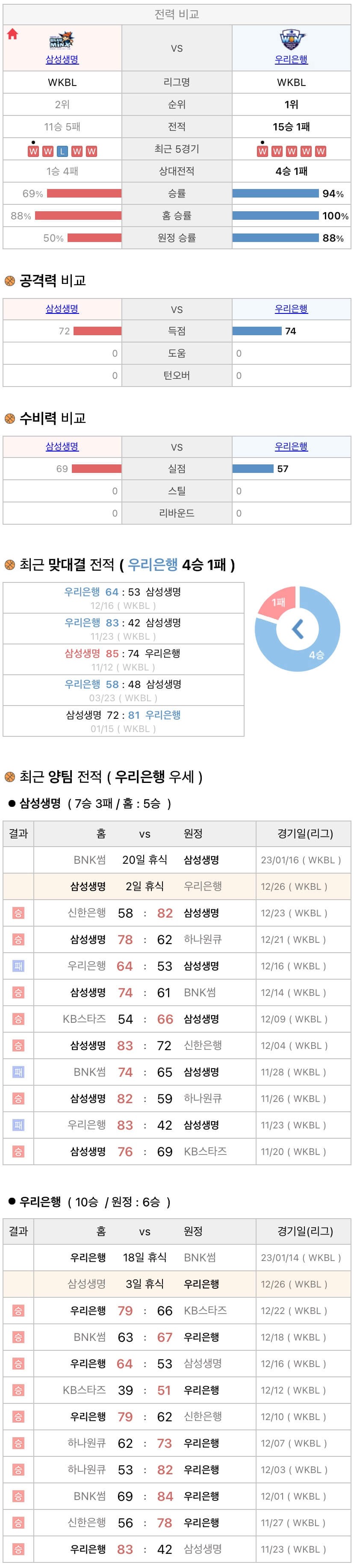 12월26일 WKBL 여자프로농구 삼성생명 vs 우리은행 분석
