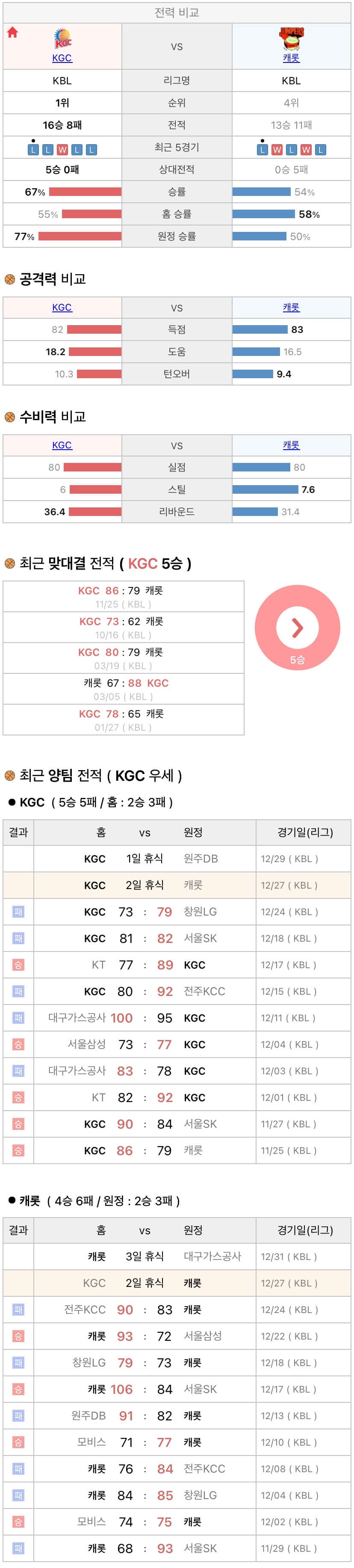 12월27일 KBL 프로농구 안양KGC vs 고양캐롯 분석