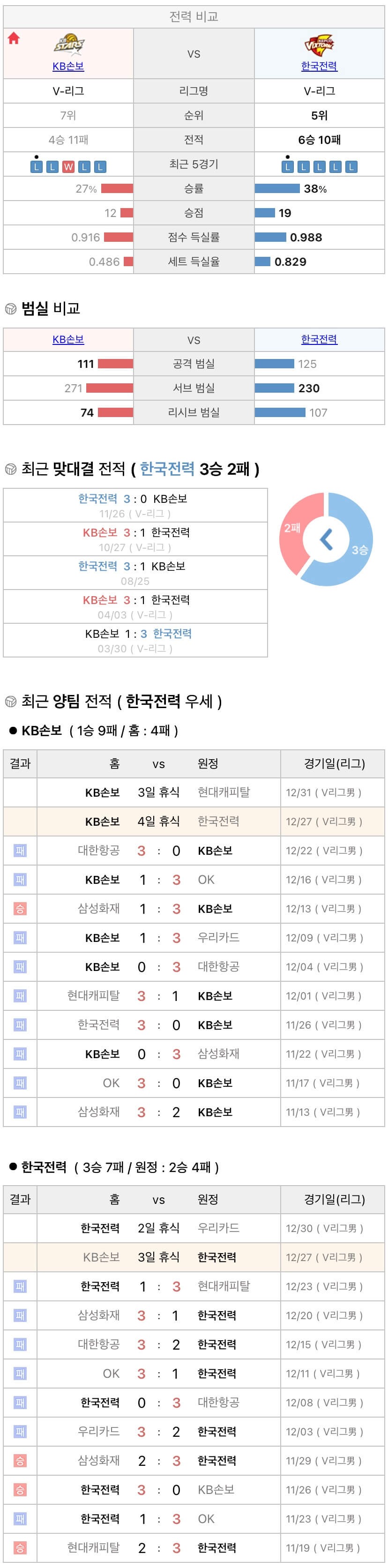 12월27일 V리그 프로배구 KB손해보험 vs 한국전력 분석