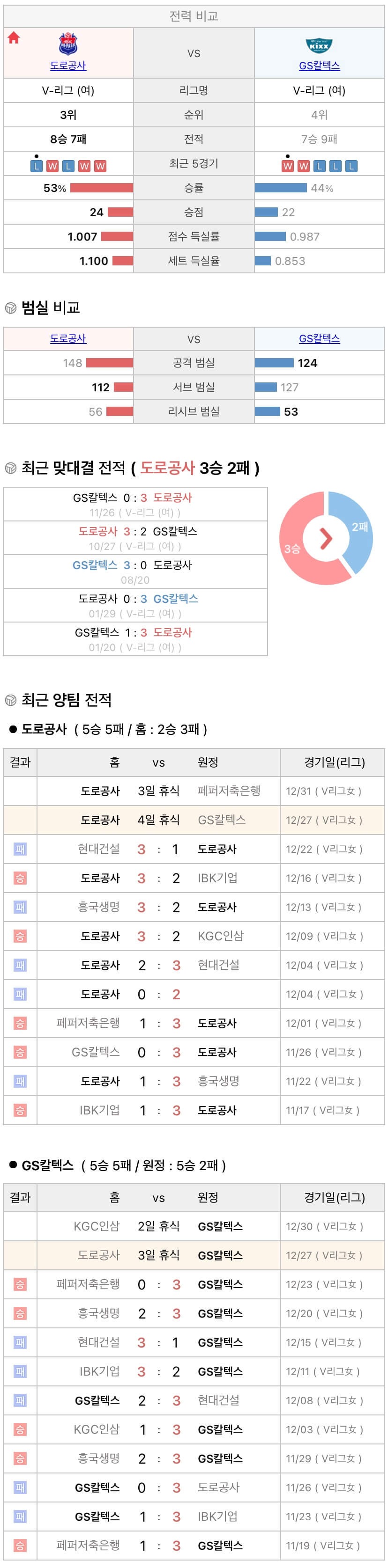 12월27일 V리그 여자프로배구 한국도로공사 vs GS칼텍스 분석