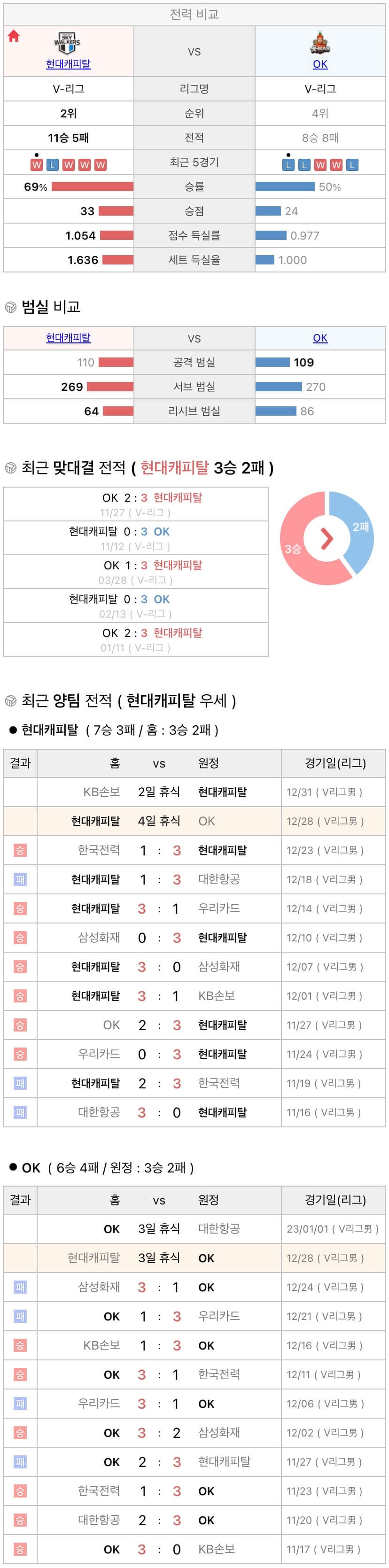 12월28일 V리그 프로배구 현대캐피탈 vs OK금융그룹 분석