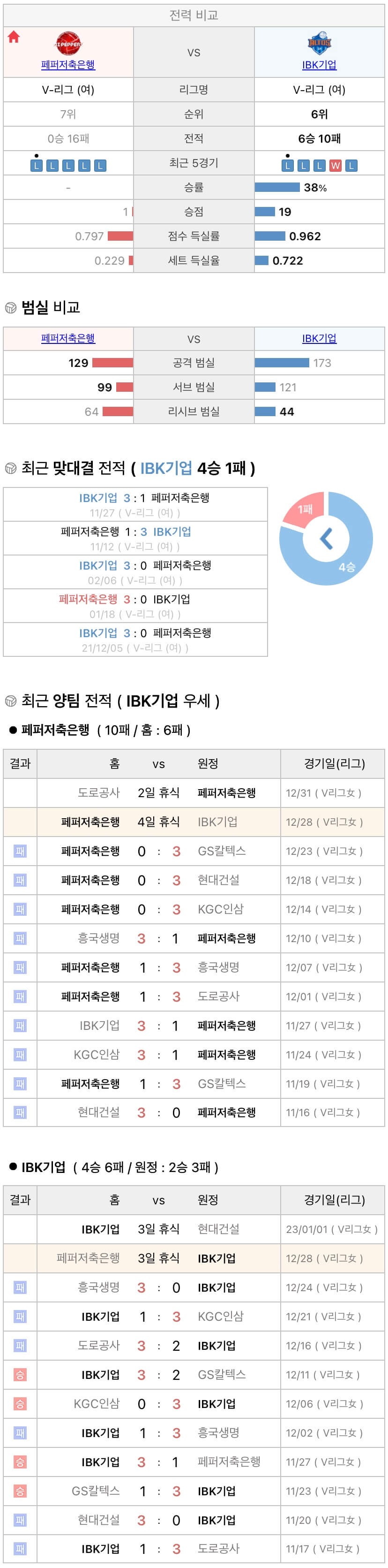12월28일 V리그 여자프로배구 페퍼저축은행 vs IBK기업은행 분석