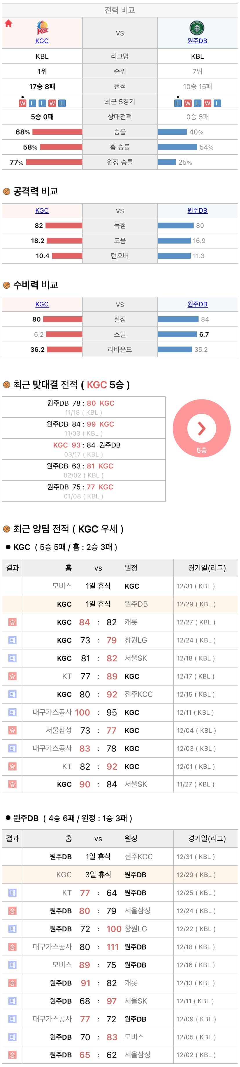 12월29일 KBL 프로농구 안양KGC vs 원주DB 분석