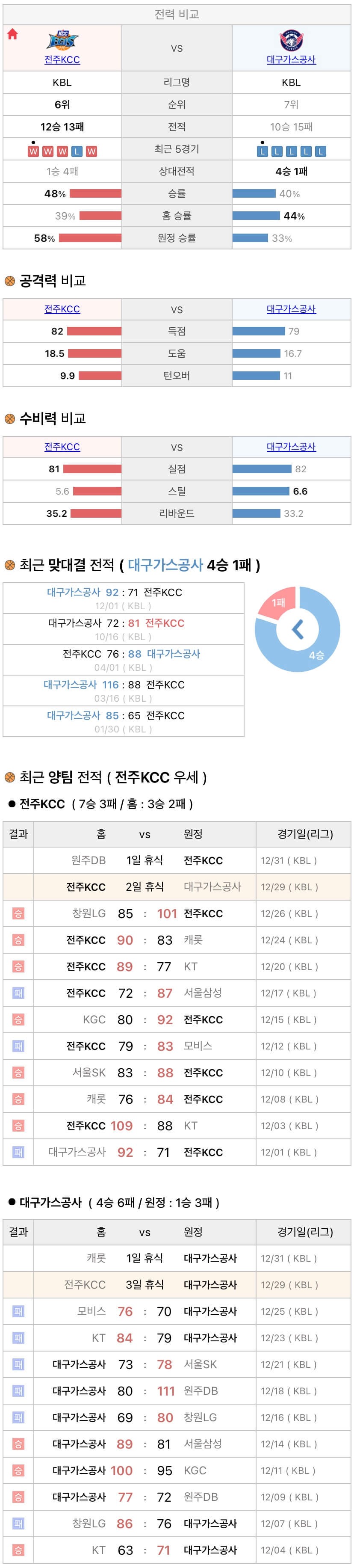 12월29일 KBL 프로농구 전주KCC vs 대구가스공사 분석