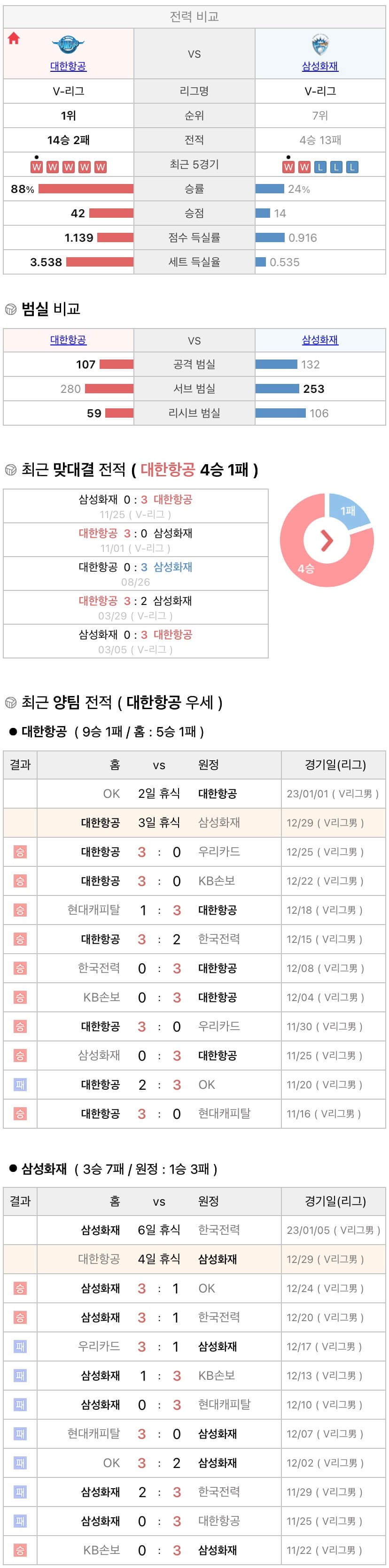 12월29일 V리그 프로배구 대한항공 vs 삼성화재 분석