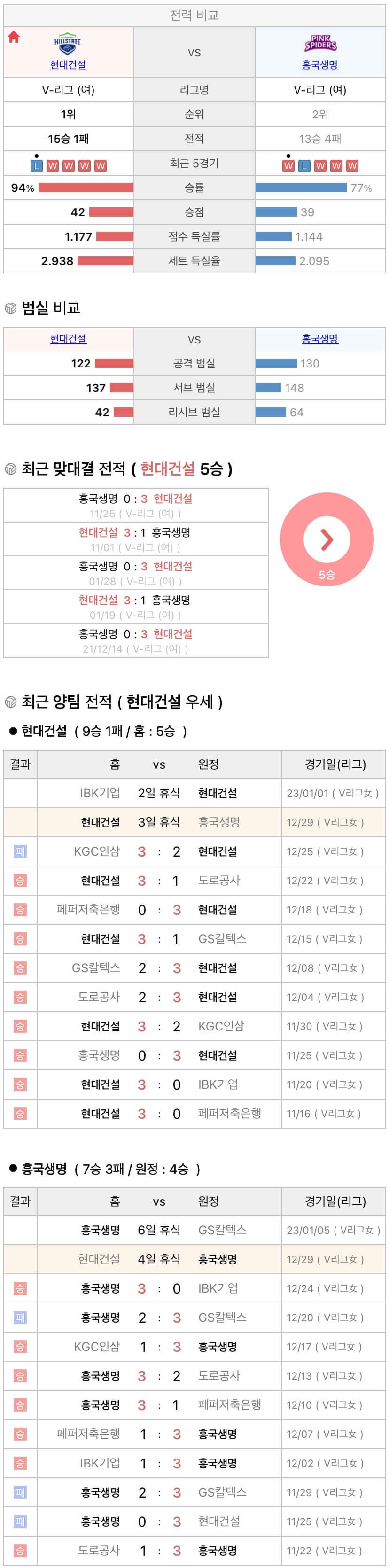 12월29일 V리그 여자프로배구 현대건설 vs 흥국생명 분석