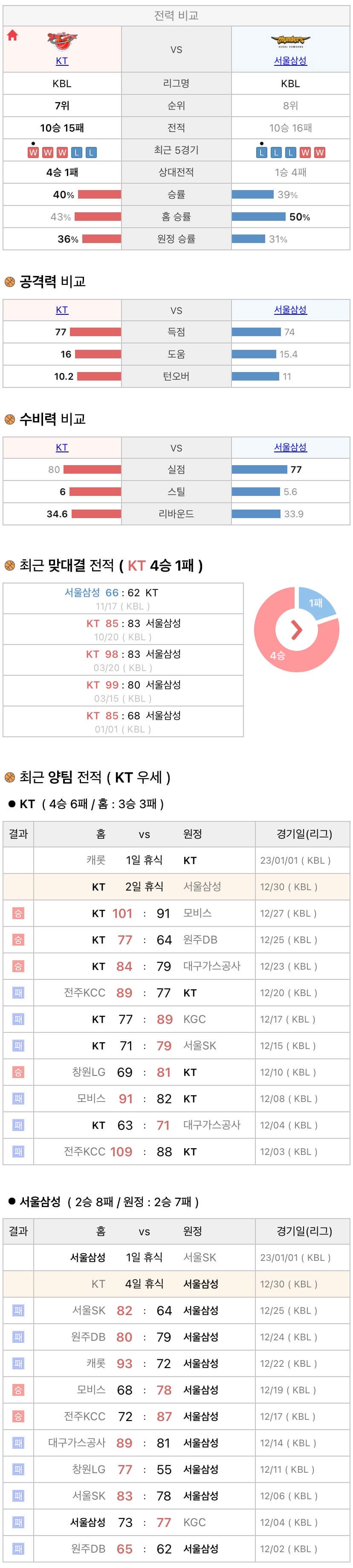 12월30일 KBL 프로농구 수원KT vs 서울삼성 분석