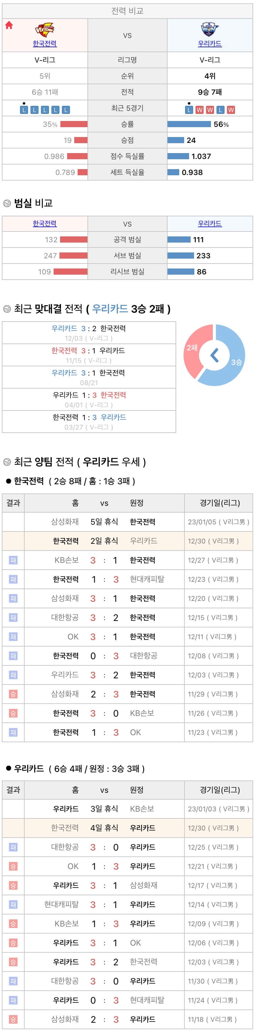 12월30일 V리그 프로배구 한국전력 vs 우리카드 분석