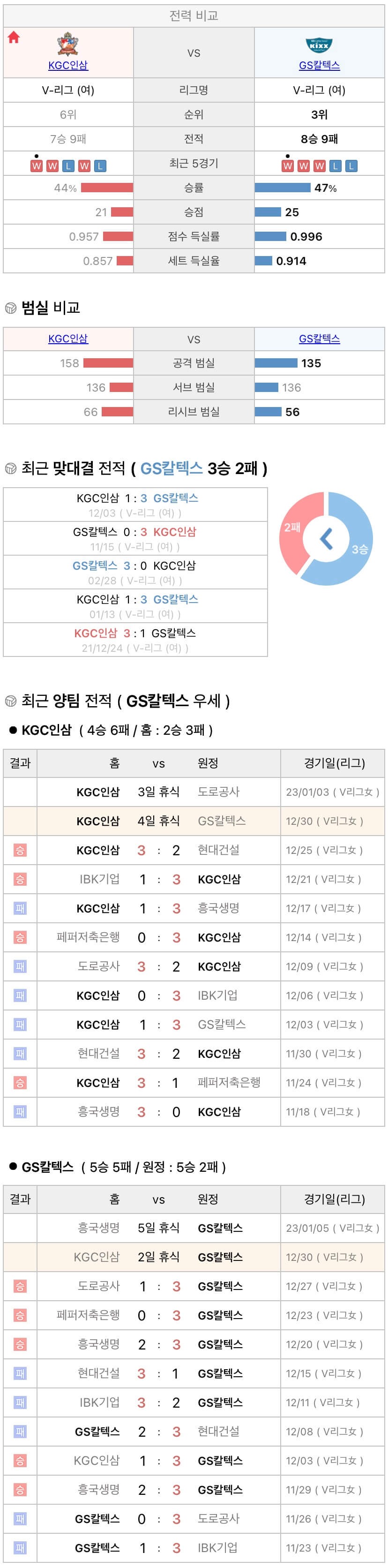 12월30일 V리그 여자프로배구 KGC인삼공사 vs GS칼텍스 분석