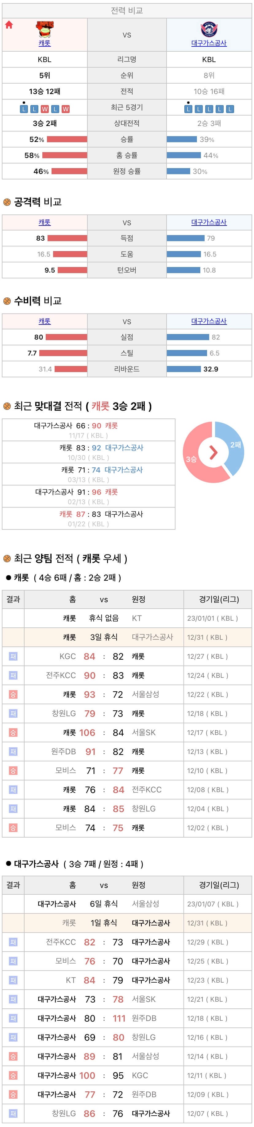 12월31일 KBL 프로농구 고양캐롯 vs 대구가스공사 분석