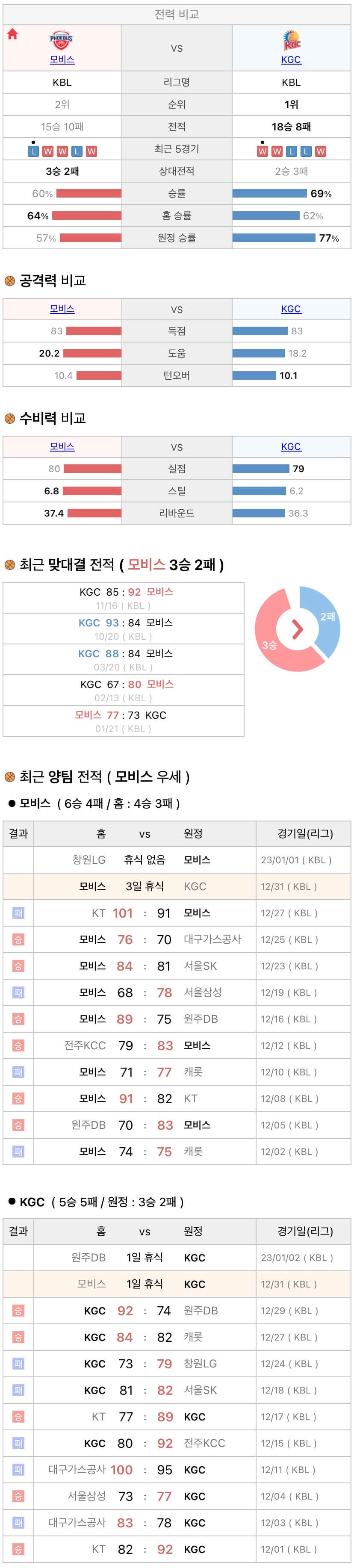 12월31일 KBL 프로농구 울산모비스 vs 안양KGC 분석