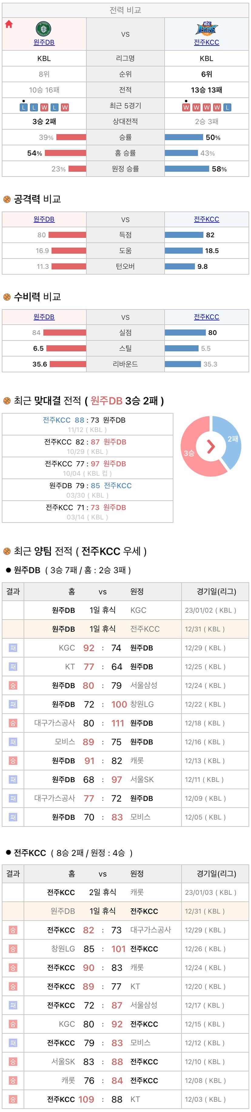 12월31일 KBL 프로농구 원주DB vs 전주KCC 분석
