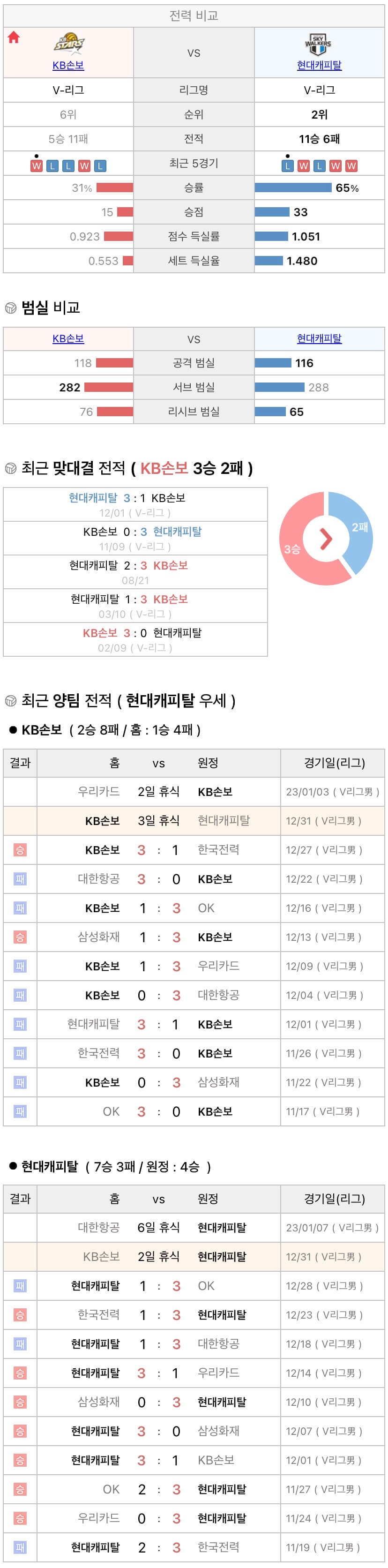 12월31일 V리그 프로배구 KB손해보험 vs 현대캐피탈 분석