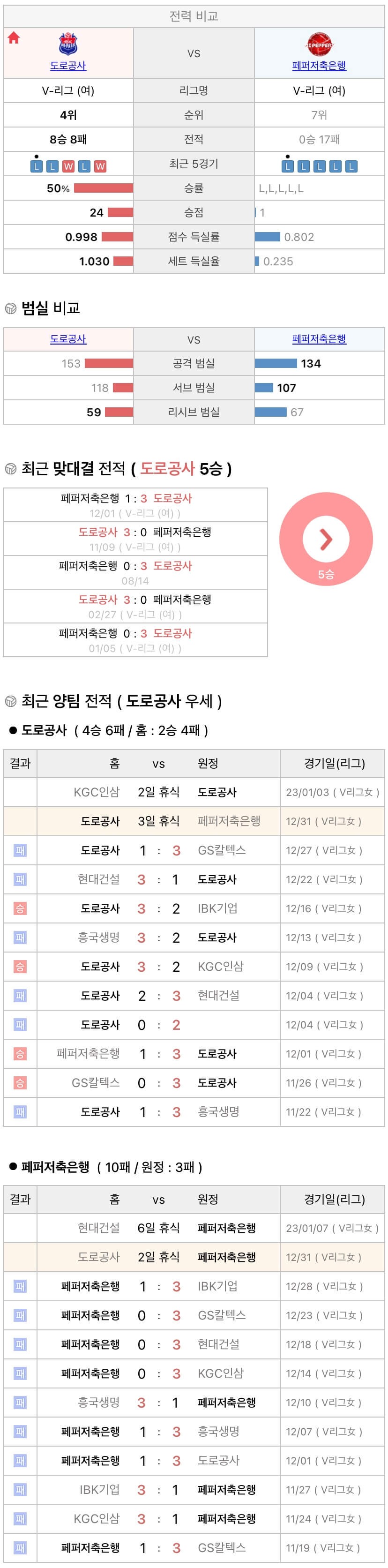 12월31일 V리그 여자프로배구 한국도로공사 vs 페퍼저축은행 분석
