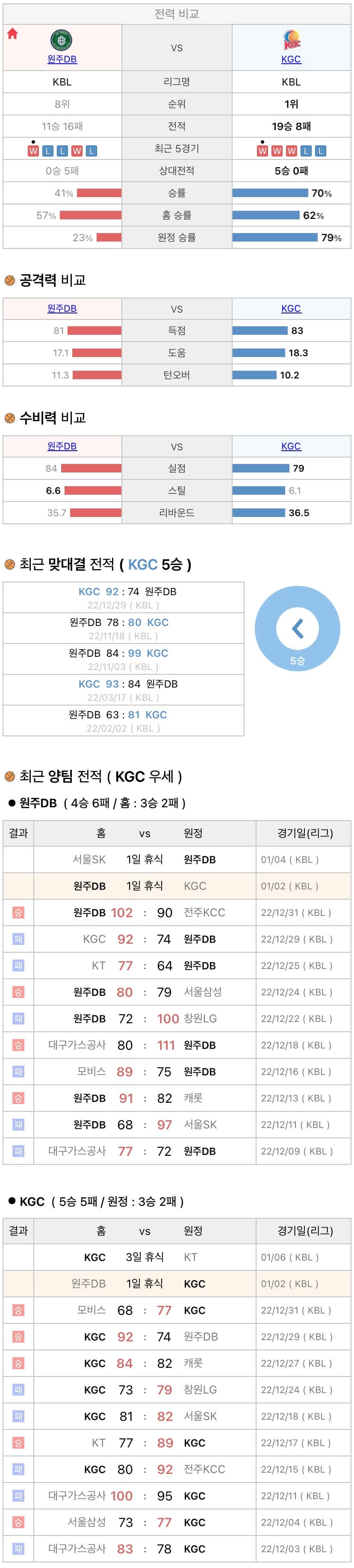 1월2일 KBL 프로농구 원주DB vs 안양KGC 분석