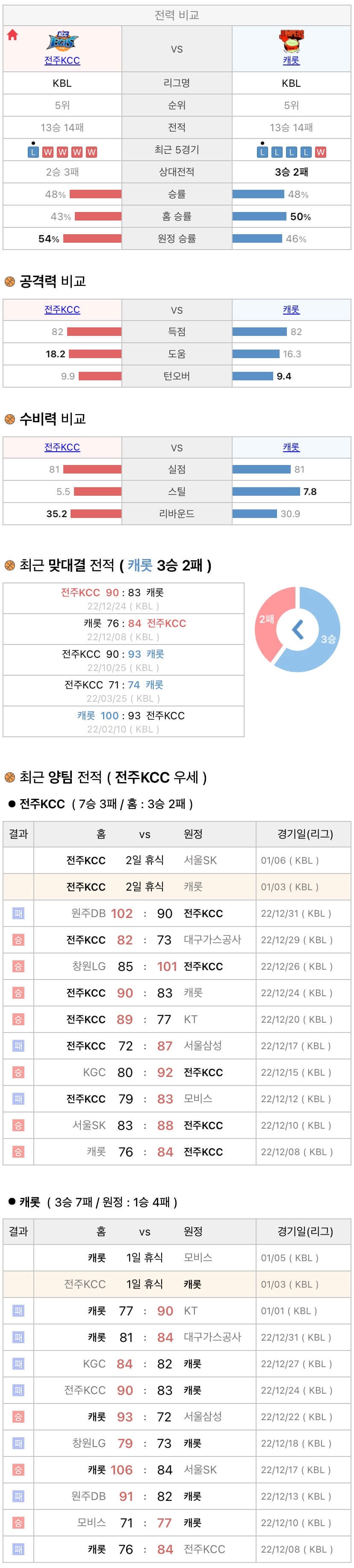 1월3일 KBL 프로농구 전주KCC vs 고양캐롯 분석