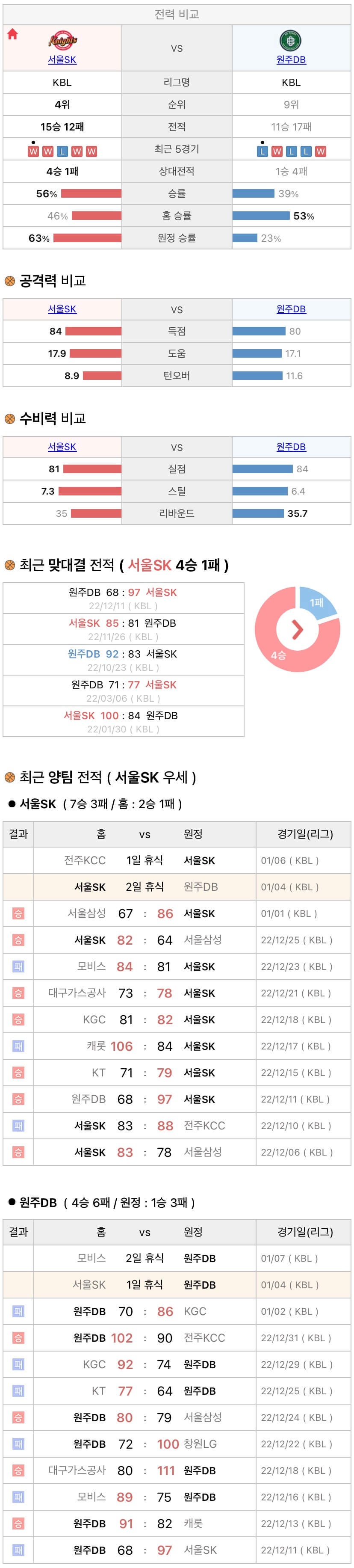 1월4일 KBL 프로농구 서울SK vs 원주DB 분석