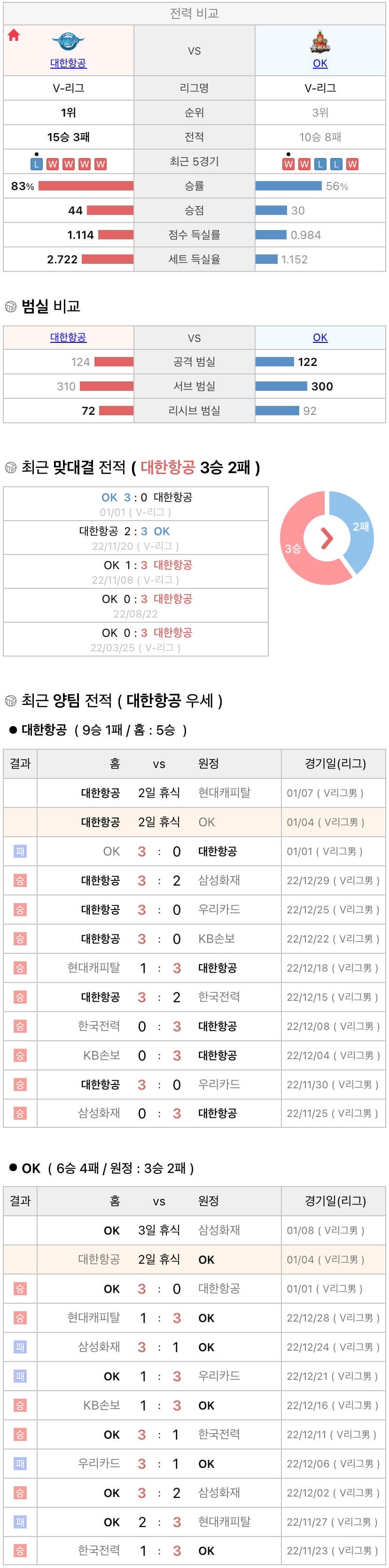 1월4일 V리그 프로배구 대한항공 vs OK금융그룹 분석
