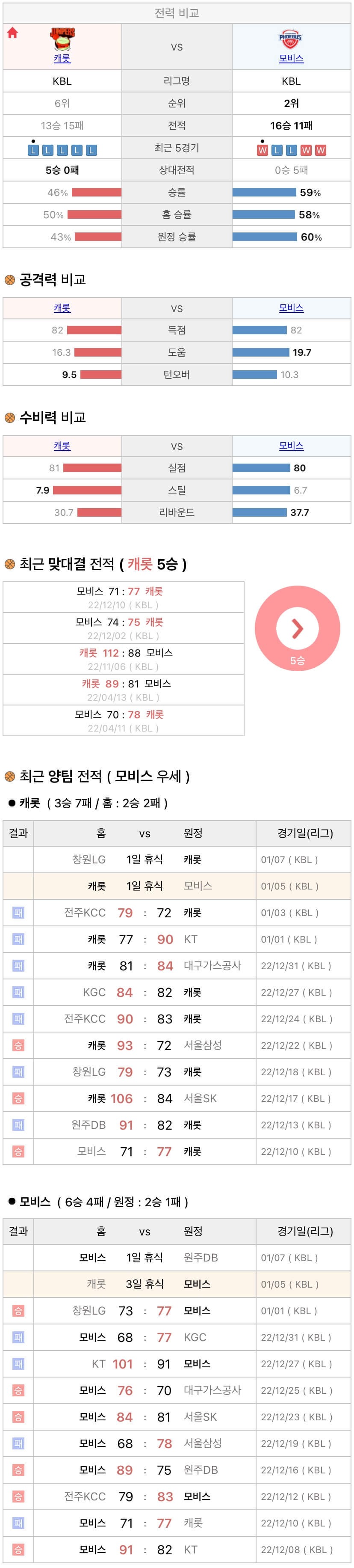1월5일 KBL 프로농구 고양캐롯 vs 울산모비스 분석
