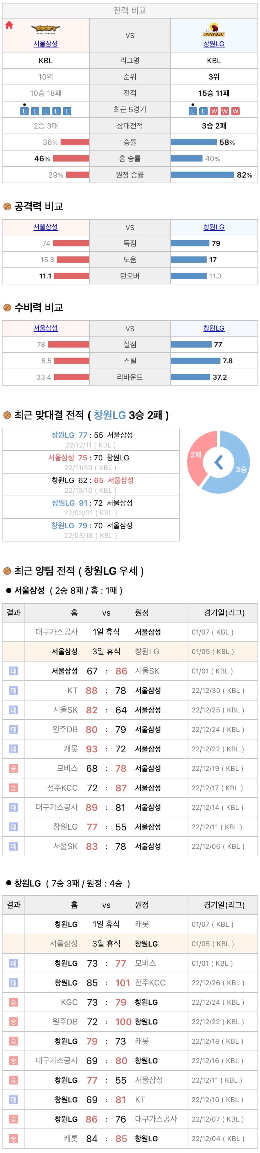 1월5일 KBL 프로농구 서울삼성 vs 창원LG 분석