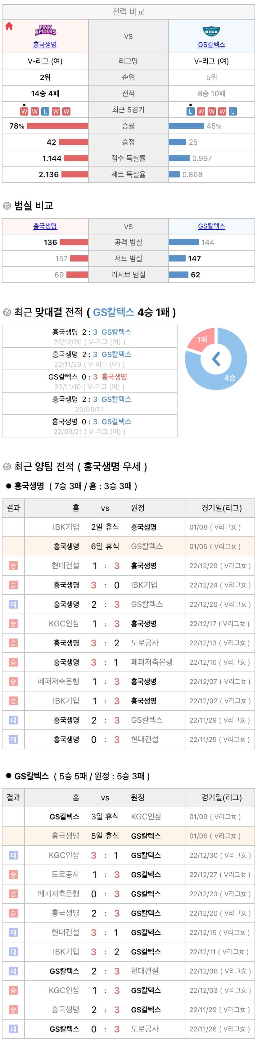 1월5일 V리그 여자프로배구 흥국생명 vs GS칼텍스 분석