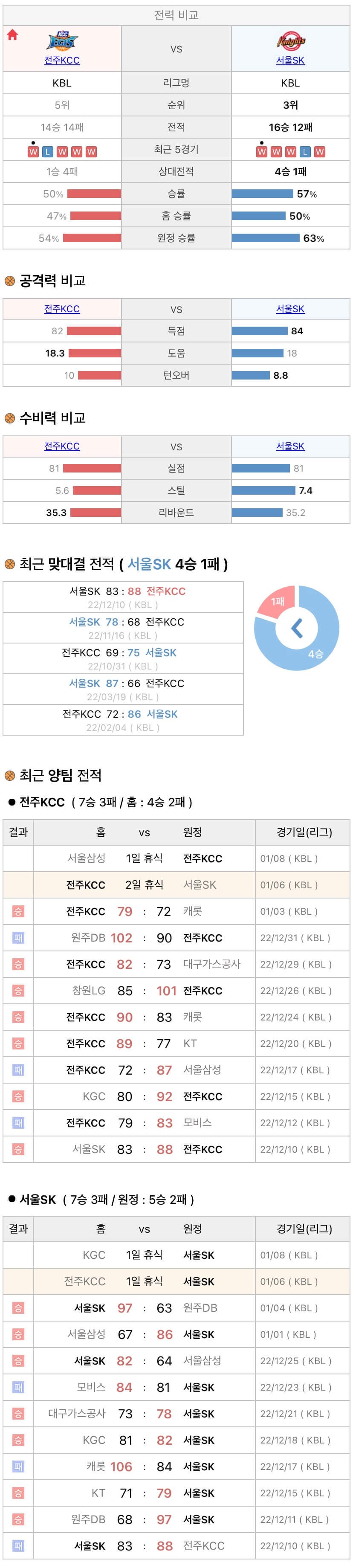 1월6일 KBL 프로농구 전주KCC vs 서울SK 분석