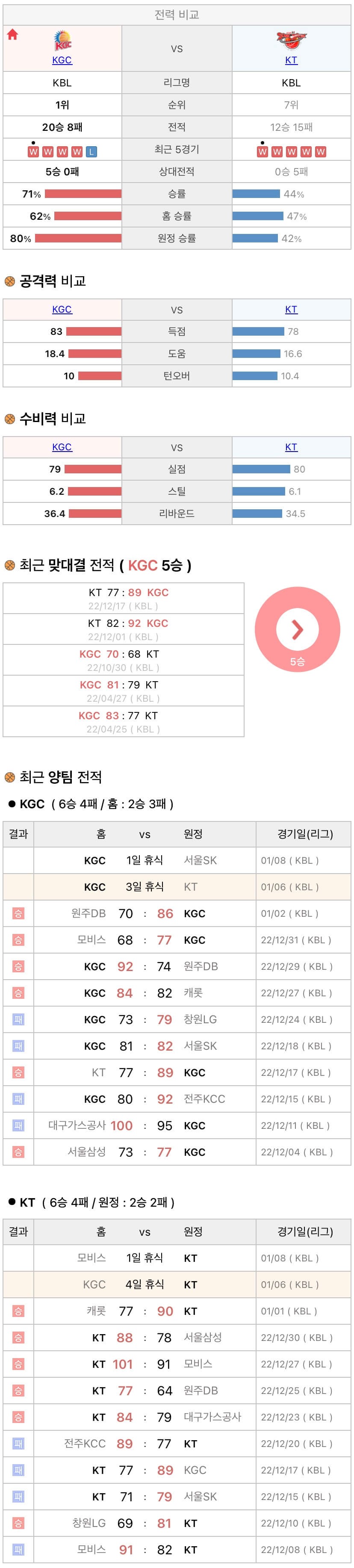 1월6일 KBL 프로농구 안양KGC vs 수원KT 분석