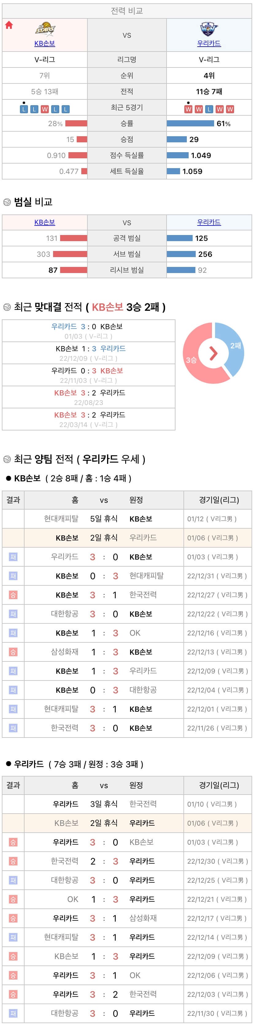 1월6일 V리그 프로배구 KB손해보험 vs 우리카드 분석