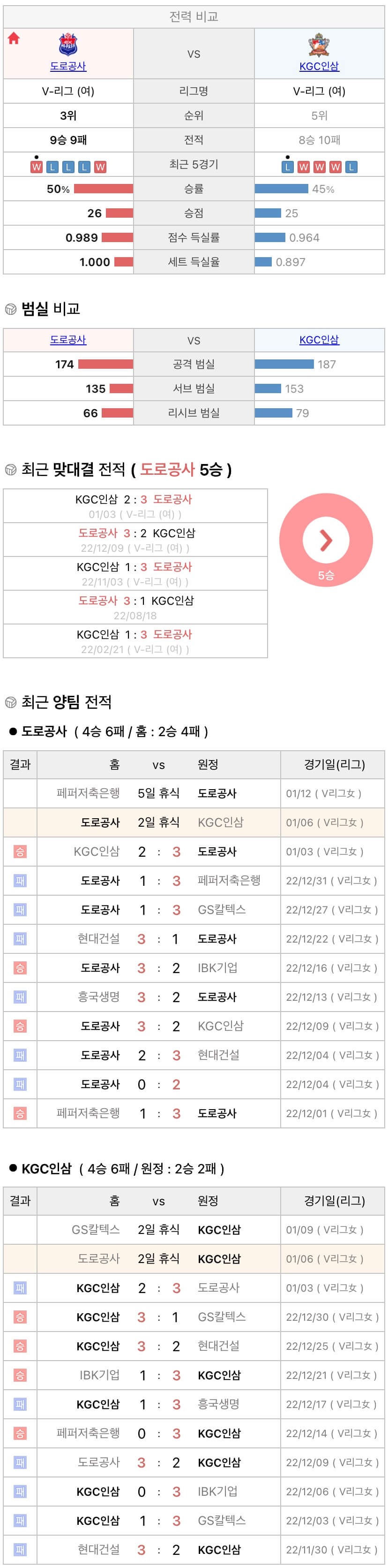 1월6일 V리그 여자프로배구 한국도로공사 vs KGC인삼공사 분석