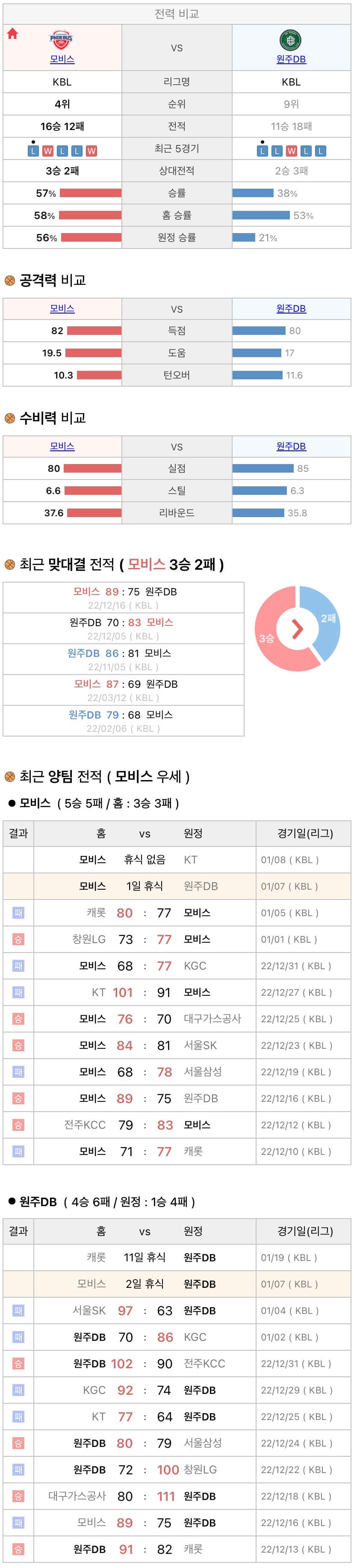 1월7일 KBL 프로농구 울산모비스 vs 원주DB 분석