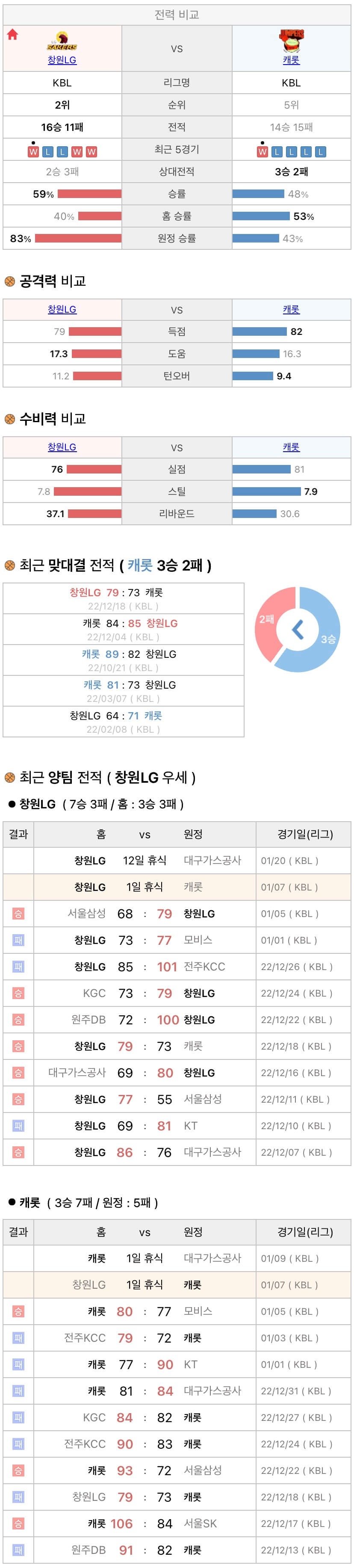 1월7일 KBL 프로농구 창원LG vs 고양캐롯 분석