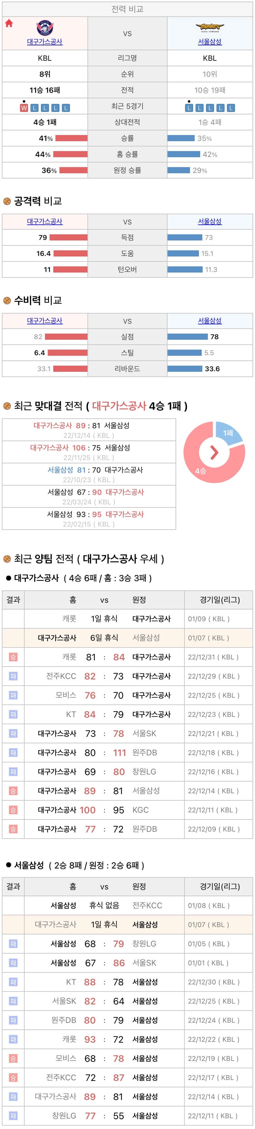 1월7일 KBL 프로농구 대구가스공사 vs 서울삼성 분석