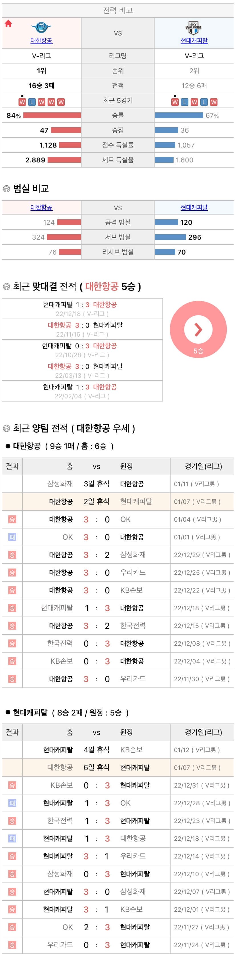 1월7일 V리그 프로배구 대한항공 vs 현대캐피탈 분석
