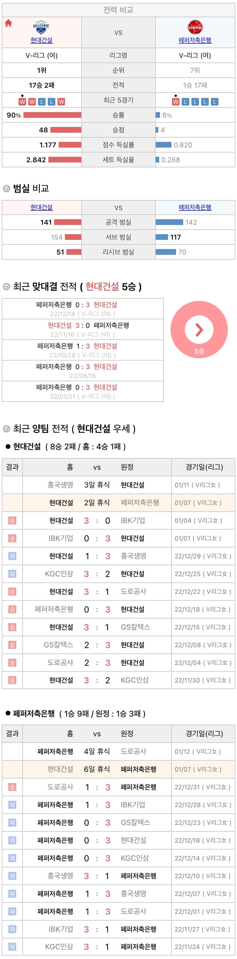 1월7일 V리그 여자프로배구 현대건설 vs 페퍼저축은행 분석