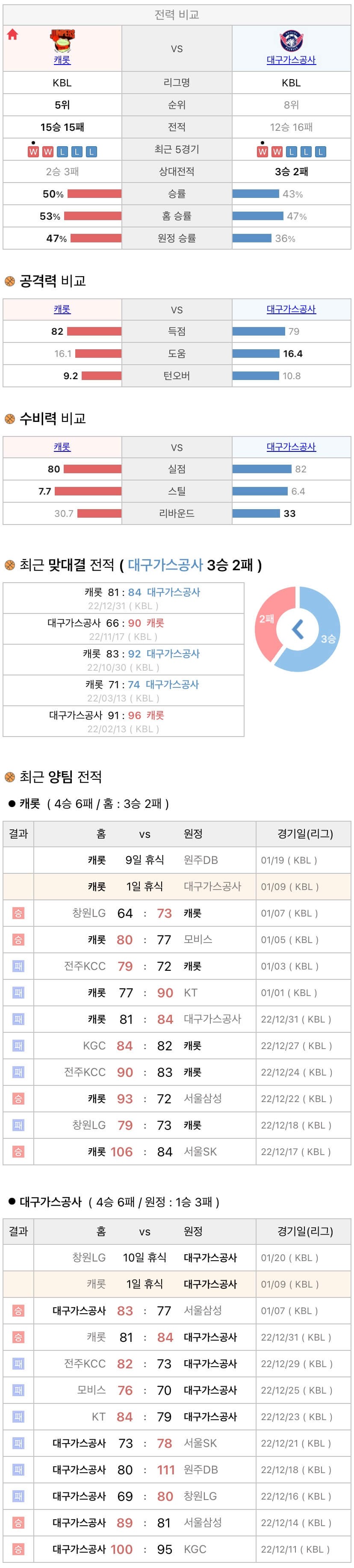 1월9일 KBL 프로농구 고양캐롯 vs 대구가스공사 분석