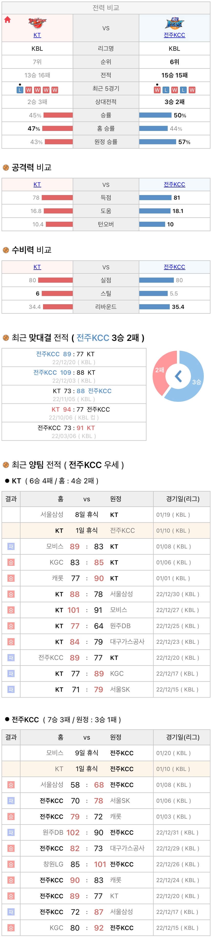 1월10일 KBL 프로농구 수원KT vs 전주KCC 분석