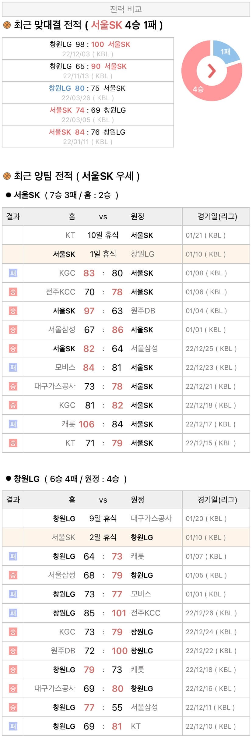1월10일 KBL 프로농구 서울SK vs 창원LG 분석